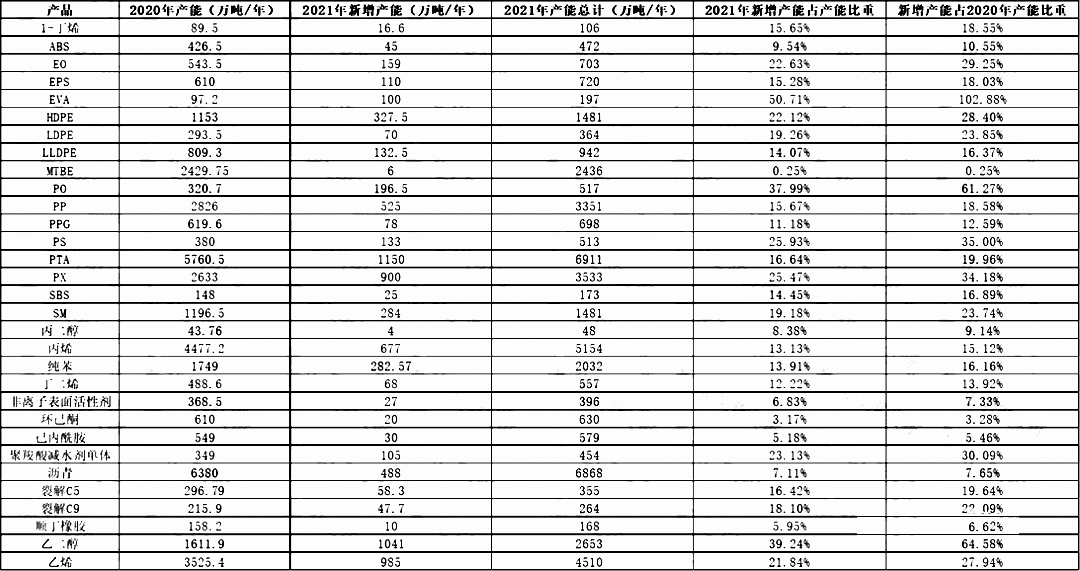 2021年中国化工产业将迎来“投产狂潮”？